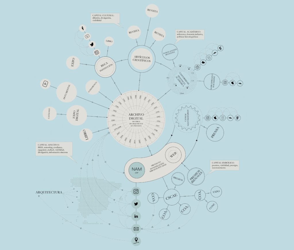 Navegando Arquitecturas de Mujer (NAM), premio COACM a la Difusión de la Arquitectura